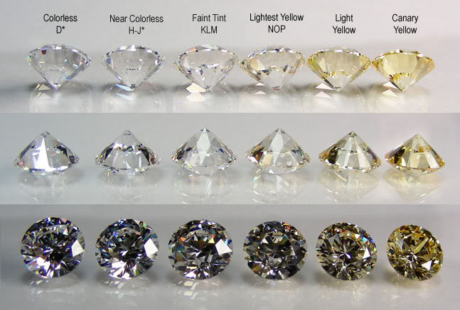 diamond color chart the official gia color scale gia 4cs - diamond ...